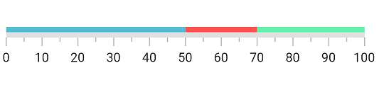 Add multiple ranges in a linear gauge