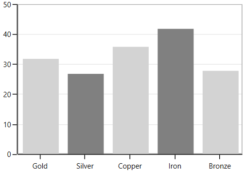 WPF Chart displays Plots based on Average Values