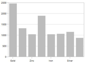 Customizing CategoryAxis Interval in WPF Chart
