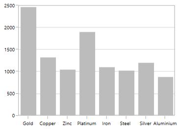 WPF Chart with CategoryAxis