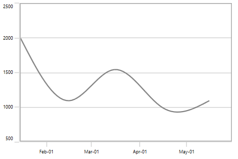 WPF Chart with DateTimeAxis RoundEnd Range Padding