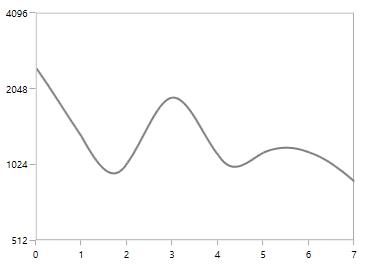 Changing LogarithmicAxis Base Value in WPF Chart