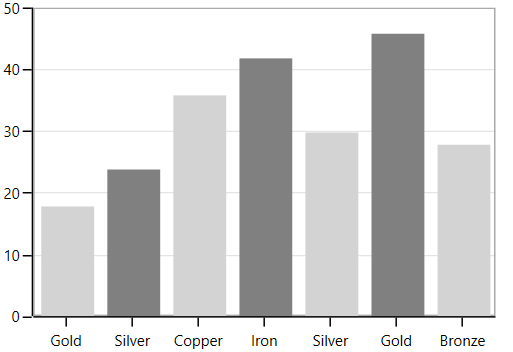 WPF Chart displays Separated Plots with different Axis Label